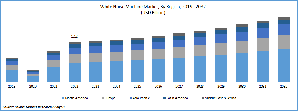 White Noise Machine Market Size